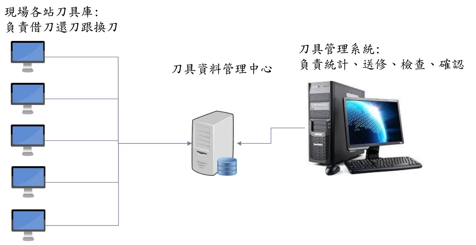 CNC 刀具管理系統