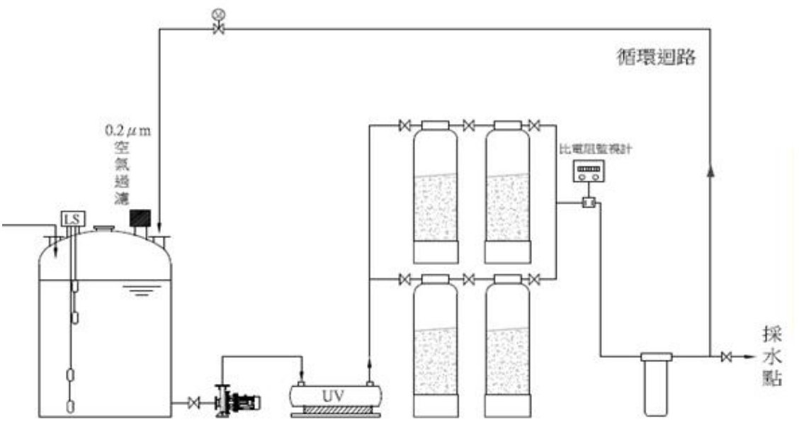 工程實績:電子材料廠 RO 水循環監控系統