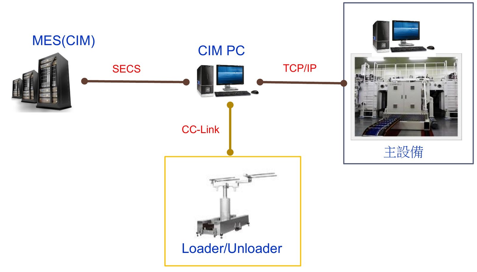 SECS Control PC