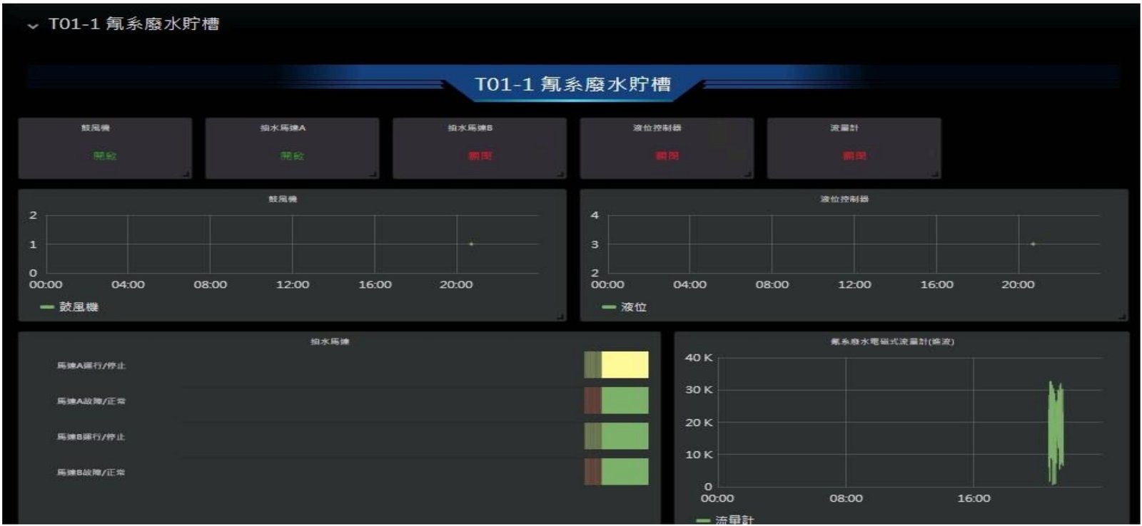 工程實績:製程、能源與廢水資料收集